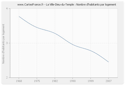 La Ville-Dieu-du-Temple : Nombre d'habitants par logement